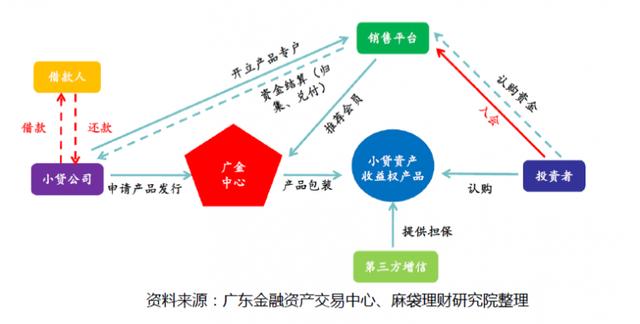 低杠杆率把小贷公司变成了“植物人”，为什么阿里宜信还入局？