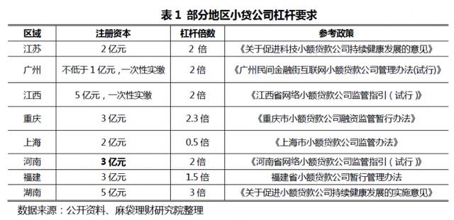 低杠杆率把小贷公司变成了“植物人”，为什么阿里宜信还入局？