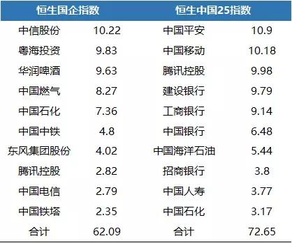 想投资港股，这3只指数避不开