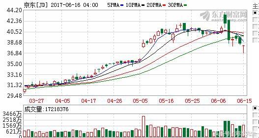 京东股价连续下跌，说明了什么