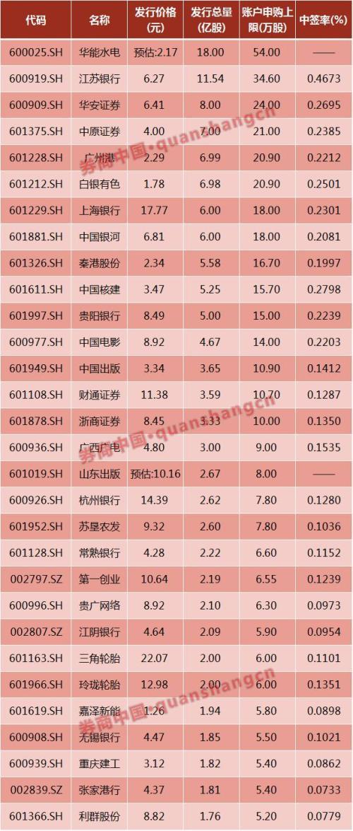 不看手气看实力 年内首只中签概率100%新股来了！