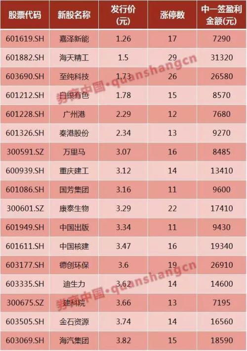 不看手气看实力 年内首只中签概率100%新股来了！