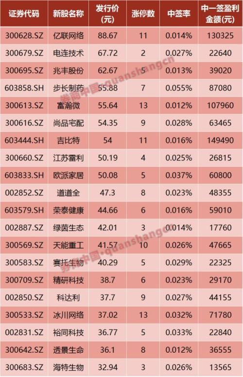 不看手气看实力 年内首只中签概率100%新股来了！