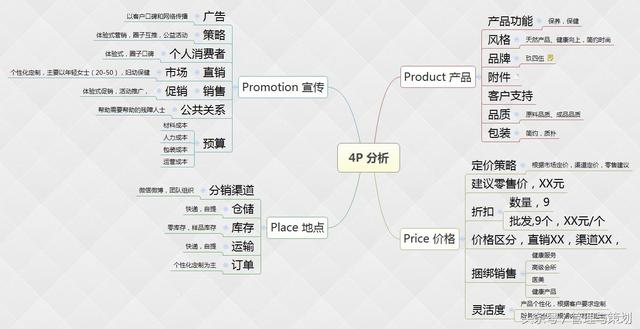 产品营销的4P分析