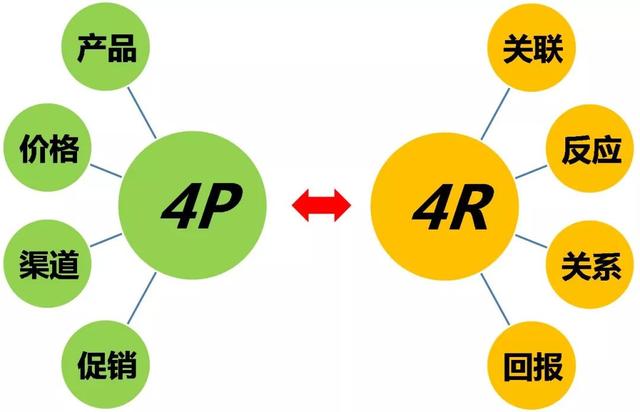 经典营销4p理论，运用到休闲农业上该如何使用？