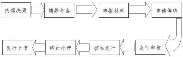 史上最全的关于企业上市流程知识