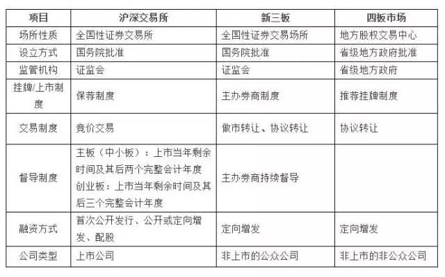 史上最全的关于企业上市流程知识