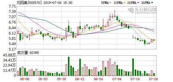 贝因美：控股股东质押1585万股股票，占公司总股本1.55%