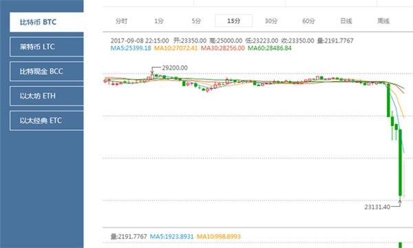 消息称中国比特币交易平台全部关闭，比特币大跌超20%