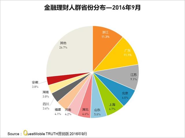 9月金融理财APP实力榜：各家APP金融理财人群画像及TGI