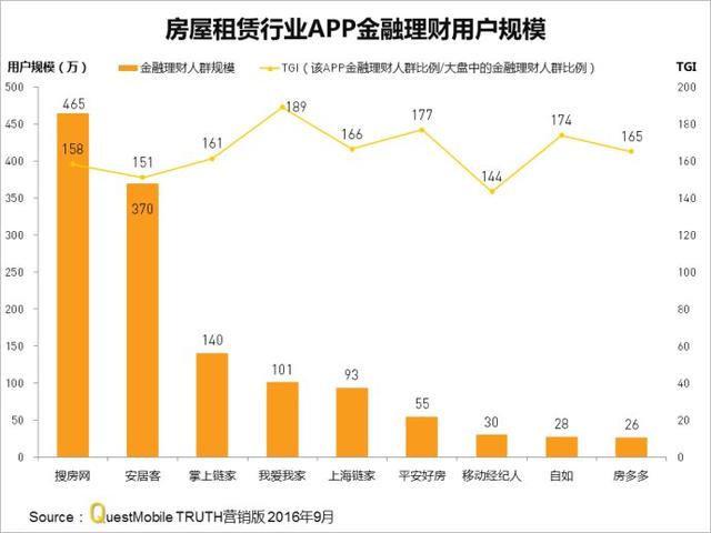 9月金融理财APP实力榜：各家APP金融理财人群画像及TGI