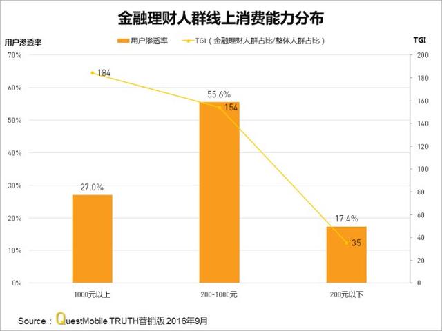 9月金融理财APP实力榜：各家APP金融理财人群画像及TGI