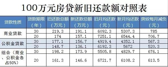 &quot;房奴&quot;喜讯！利率新政将启动 30年百万元商业贷款月供可省785元