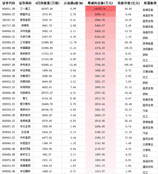 沪深股通百亿抛售背后，正在悄然加仓这30只个股