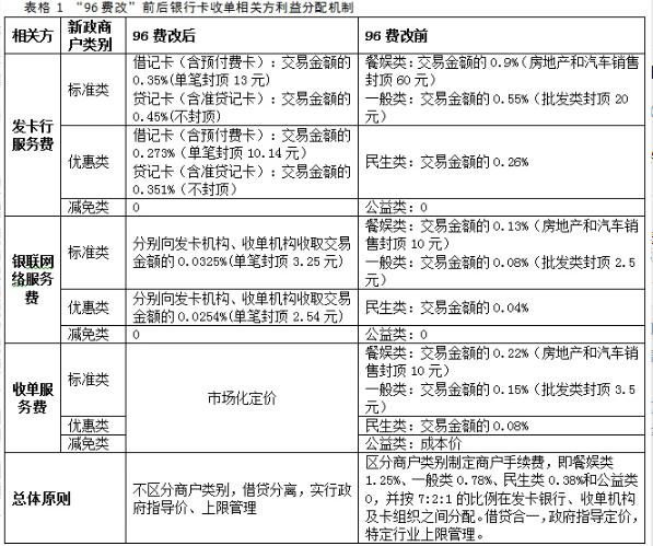 解密丨信用卡在POS 机刷卡手续费，何去何从？