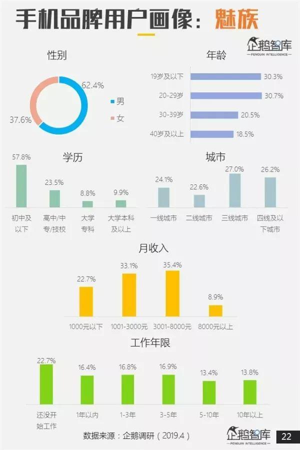 【行情】腾讯发布手机品牌用户画像 华米OV魅族一加差异大