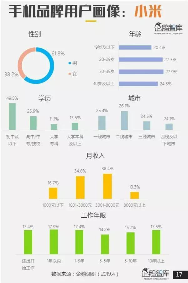 【行情】腾讯发布手机品牌用户画像 华米OV魅族一加差异大