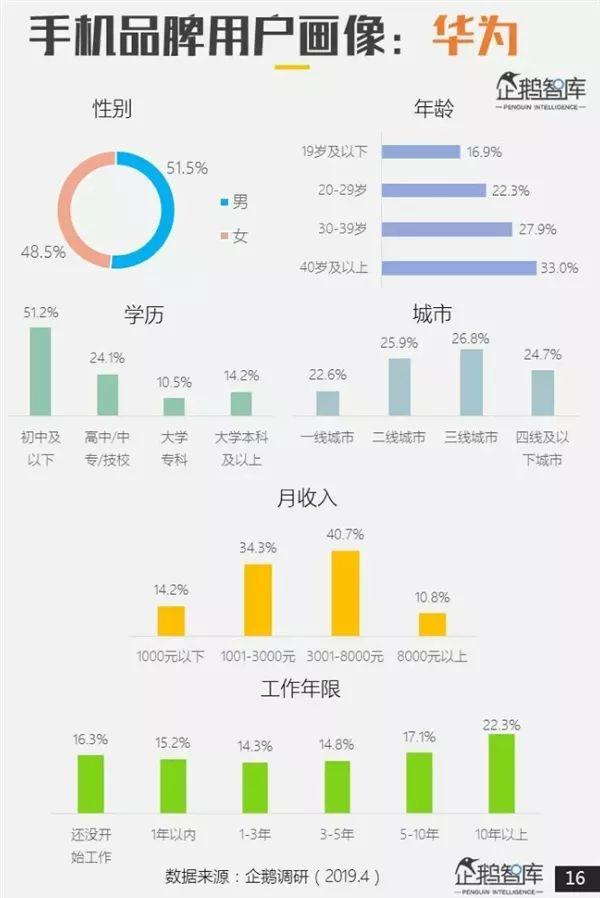 【行情】腾讯发布手机品牌用户画像 华米OV魅族一加差异大