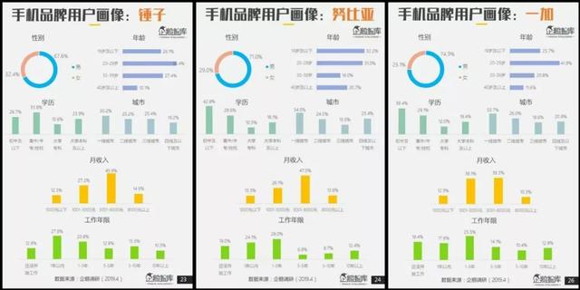 【行情】腾讯发布手机品牌用户画像 华米OV魅族一加差异大