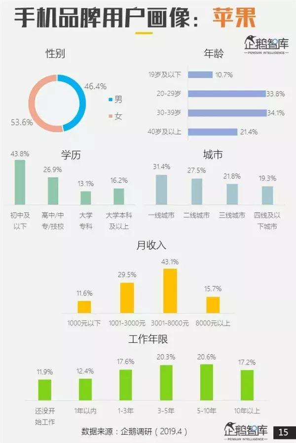 【行情】腾讯发布手机品牌用户画像 华米OV魅族一加差异大