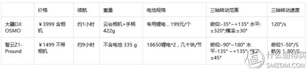 视频拍摄稳定利器：大疆DJI灵眸OSMO 手持云台相机评测（对比智云+GoPro）