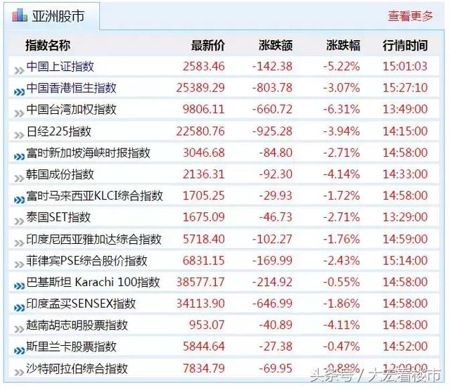 今天，大跌席卷全球！“发改委”宣布重磅政策