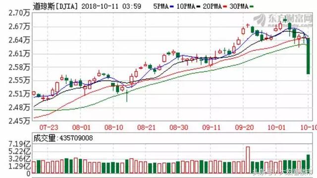 今天，大跌席卷全球！“发改委”宣布重磅政策