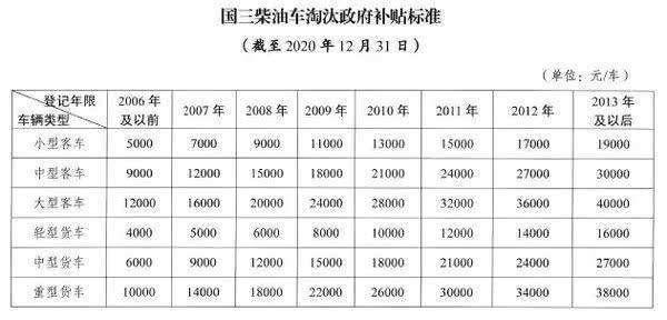 国三又有大事！10月起已停止国三车年检