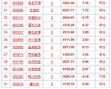 社保重仓股，终将爆发的黄金股！你有吗？