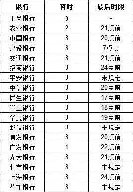 究竟逾期几天，才会上征信系统？（2018各大银行容差总结）