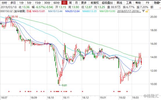 宜华健康（000150.SZ）：A股养老一哥，实控人被指配资炒股自家股票穿仓