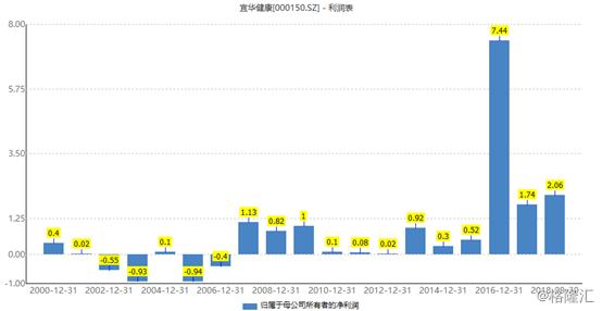 宜华健康（000150.SZ）：A股养老一哥，实控人被指配资炒股自家股票穿仓