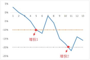 基金定投了2个月，一直在赔钱，怎么办？