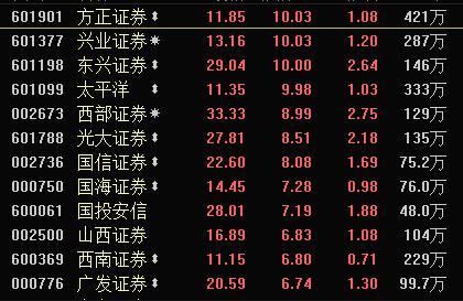 午评：券商板块再度爆发 方正证券等4股涨停