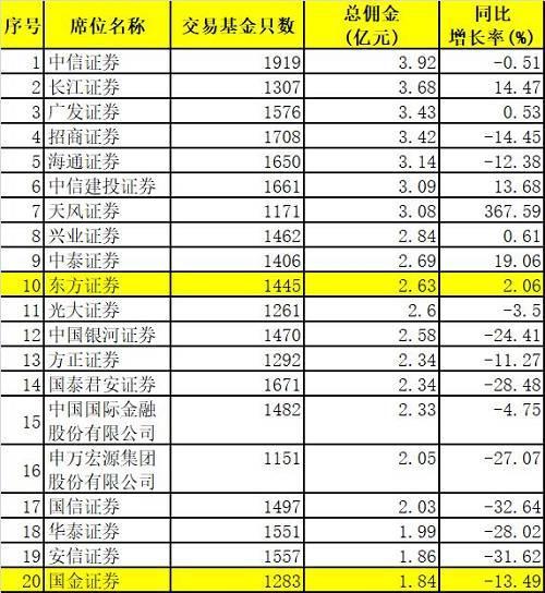 基金券商都炸锅 公募股票交易佣金要砍75%降为万二？