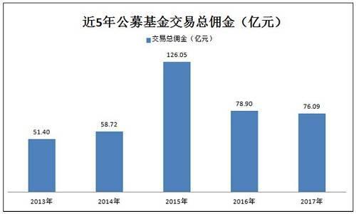 基金券商都炸锅 公募股票交易佣金要砍75%降为万二？