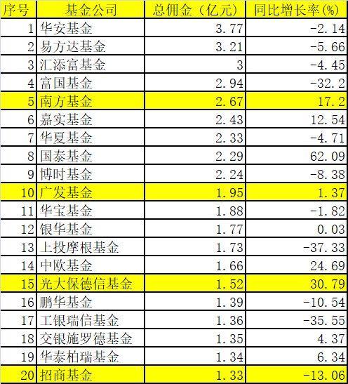 基金券商都炸锅 公募股票交易佣金要砍75%降为万二？