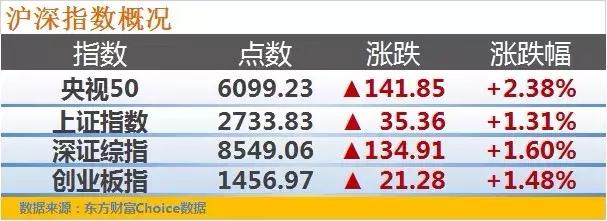 沪指收盘反弹逾1% 权重股走强