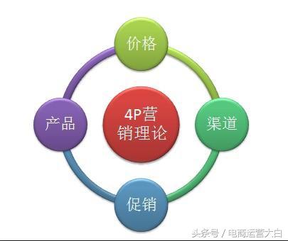 市场营销4P理论之一：促销运用