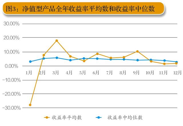 今年银行理财更青睐净值型产品