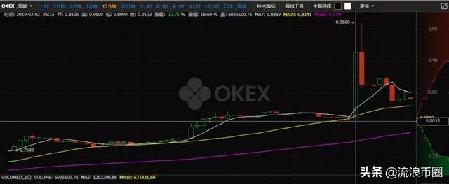 币安为首的交易所巨头，平台币是否会是下一个ICO？3/3行情分析