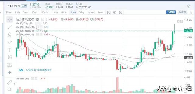 币安为首的交易所巨头，平台币是否会是下一个ICO？3/3行情分析