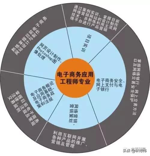 电子商务是什么？学习前景如何