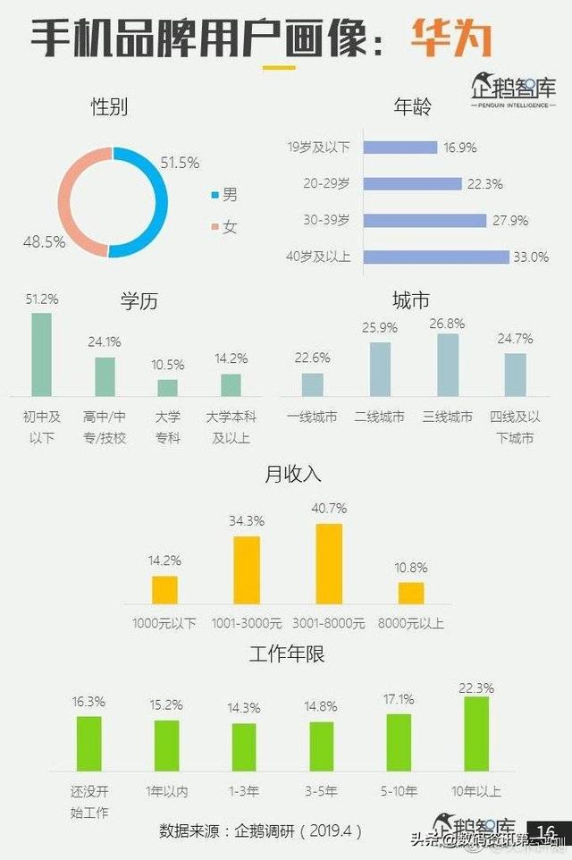 刚刚，各手机品牌用户画像对比出炉！这下一清二楚了！