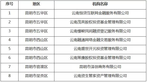 连续4个月通报！云南这67家网贷公司要“关门”，你还找他们贷款吗？