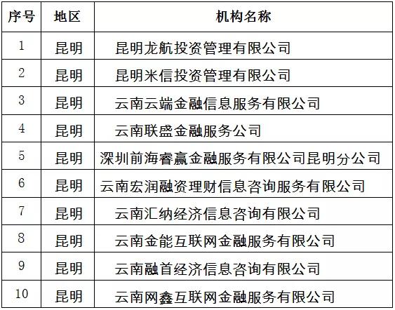 连续4个月通报！云南这67家网贷公司要“关门”，你还找他们贷款吗？