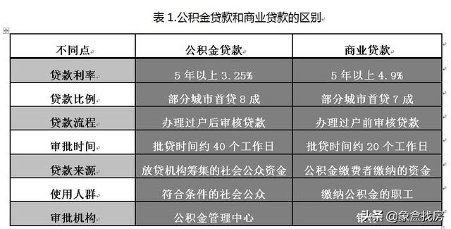 为什么公积金贷款买房更受欢迎？不仅仅是因为利率比商业贷款低