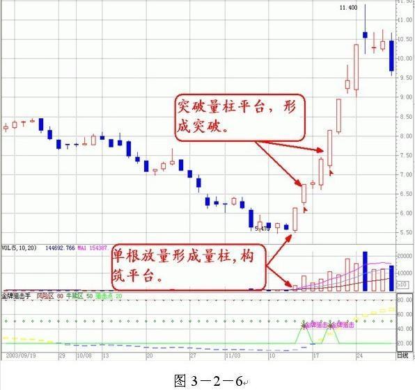 庄家酒后吐真言：只需看一眼成交量，就知道哪只股票会涨个不停