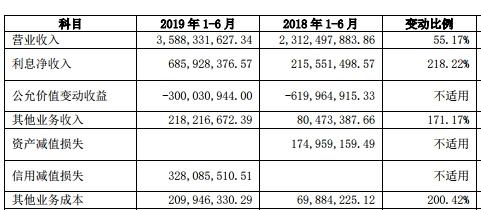 方正证券上半年净利7.6亿 13亿本金踩雷4宗股票质押