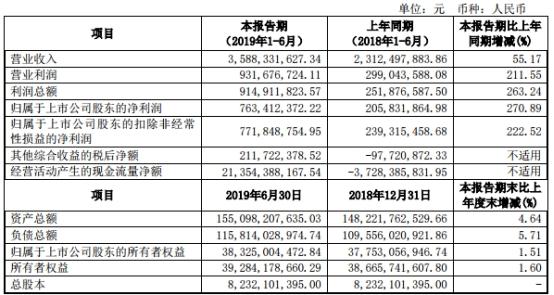 方正证券上半年净利7.6亿 13亿本金踩雷4宗股票质押